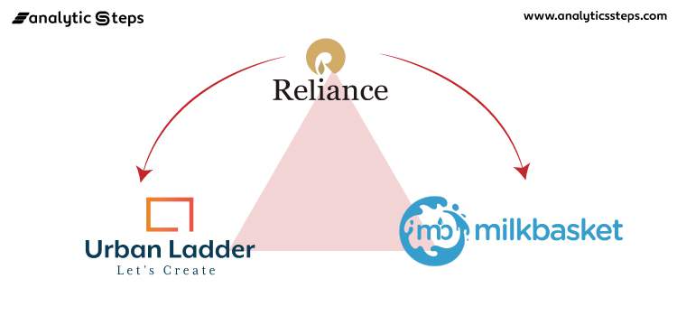 Reliance Industries in talks to acquire Urban Ladder, Milkbasket title banner